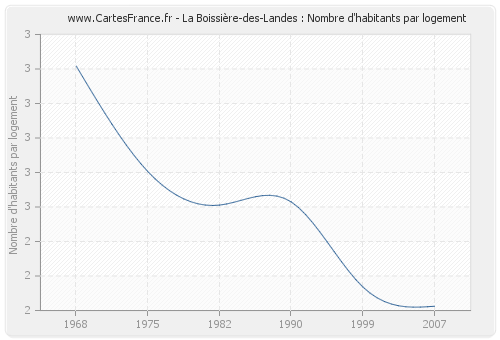 La Boissière-des-Landes : Nombre d'habitants par logement